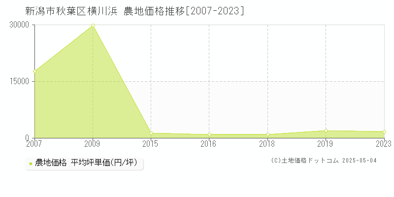 新潟市秋葉区横川浜の農地価格推移グラフ 