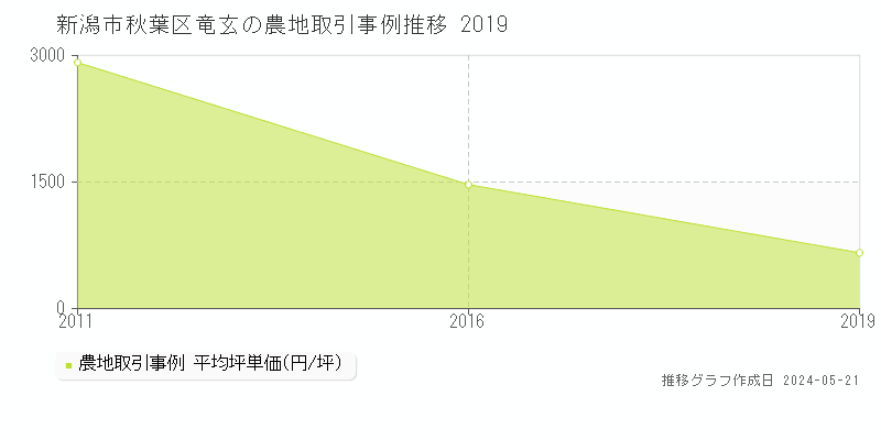 新潟市秋葉区竜玄の農地価格推移グラフ 