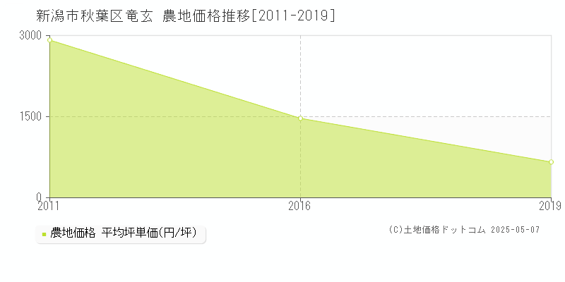 竜玄(新潟市秋葉区)の農地価格推移グラフ(坪単価)[2011-2019年]