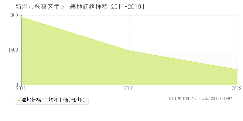 新潟市秋葉区竜玄の農地価格推移グラフ 