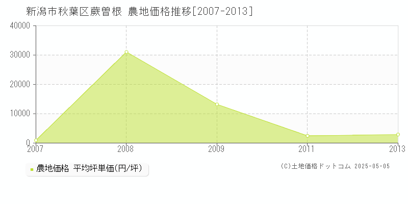 新潟市秋葉区蕨曽根の農地価格推移グラフ 