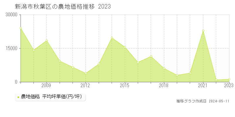 新潟市秋葉区全域の農地取引価格推移グラフ 