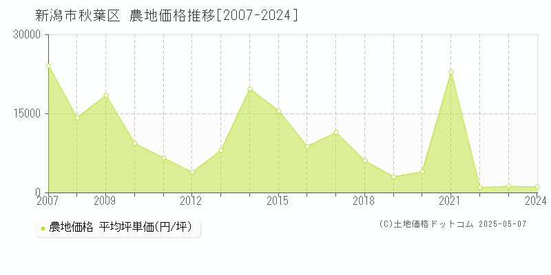 新潟市秋葉区(新潟県)の農地価格推移グラフ(坪単価)[2007-2024年]