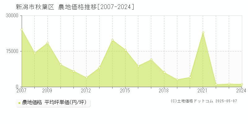 新潟市秋葉区の農地価格推移グラフ 