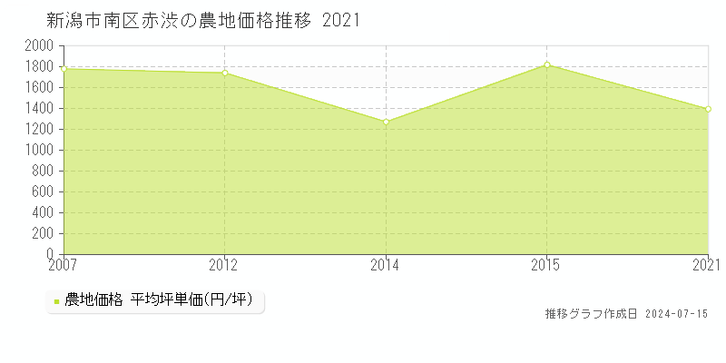 新潟市南区赤渋の農地価格推移グラフ 