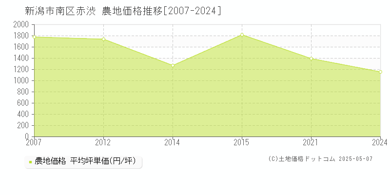 赤渋(新潟市南区)の農地価格推移グラフ(坪単価)[2007-2024年]