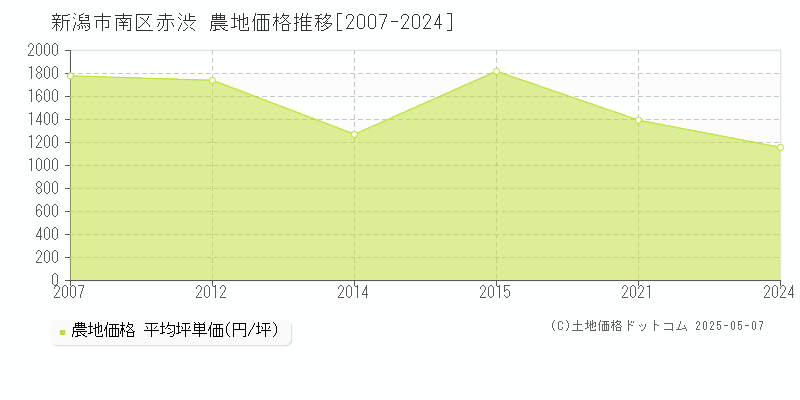 新潟市南区赤渋の農地価格推移グラフ 