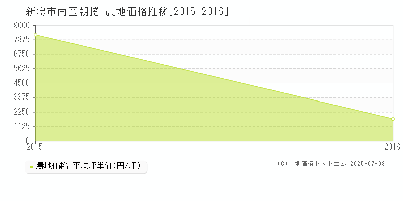 朝捲(新潟市南区)の農地価格推移グラフ(坪単価)[2015-2016年]