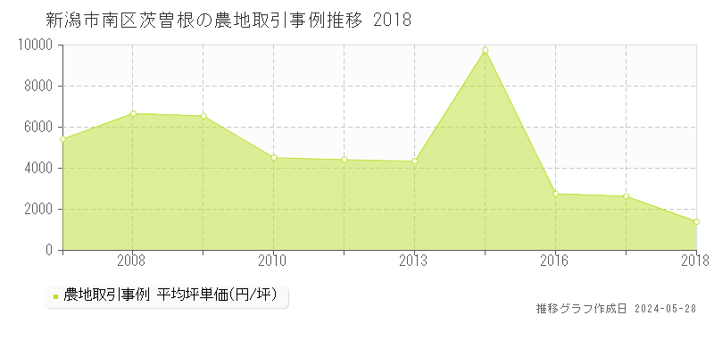 新潟市南区茨曽根の農地価格推移グラフ 