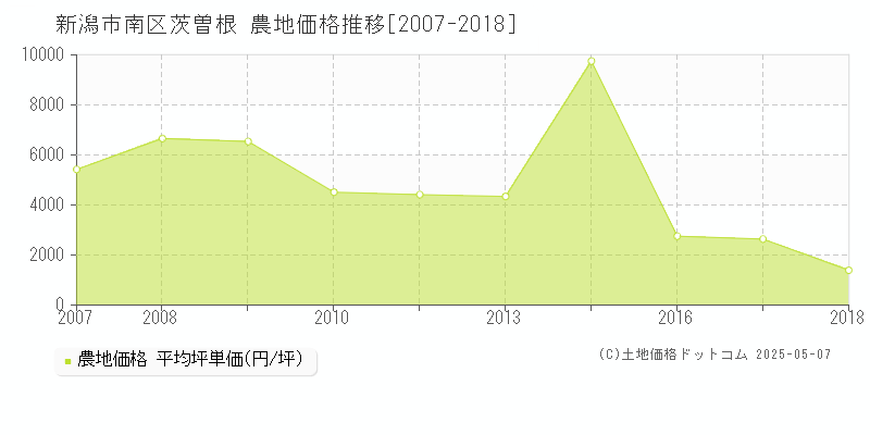 茨曽根(新潟市南区)の農地価格推移グラフ(坪単価)[2007-2018年]