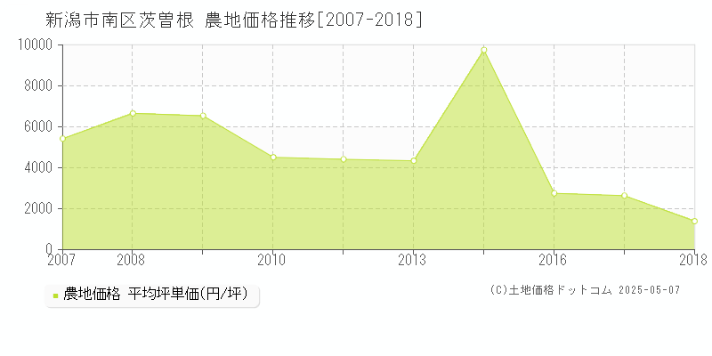 新潟市南区茨曽根の農地価格推移グラフ 