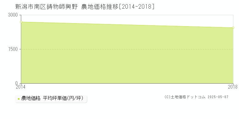 鋳物師興野(新潟市南区)の農地価格推移グラフ(坪単価)[2014-2018年]