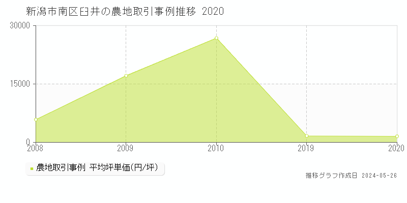 新潟市南区臼井の農地価格推移グラフ 