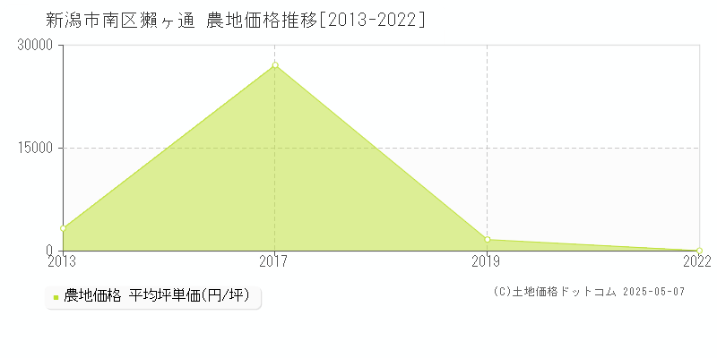 獺ヶ通(新潟市南区)の農地価格推移グラフ(坪単価)[2013-2022年]