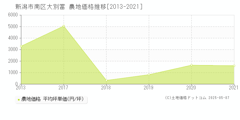 大別當(新潟市南区)の農地価格推移グラフ(坪単価)[2013-2021年]