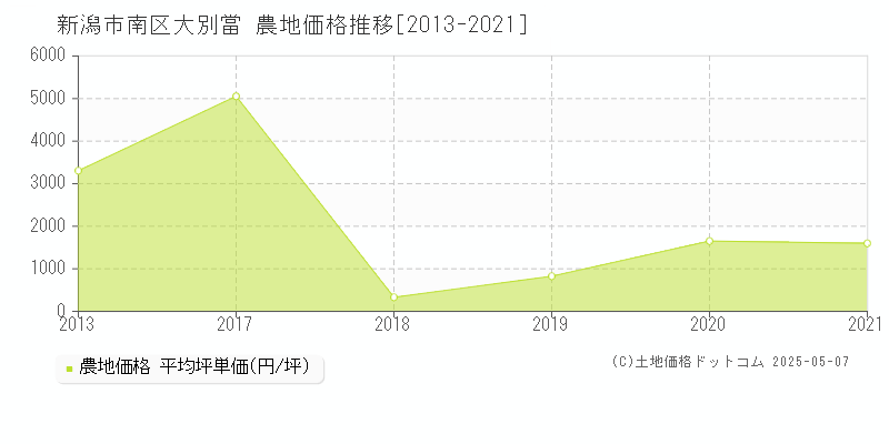 新潟市南区大別當の農地取引事例推移グラフ 