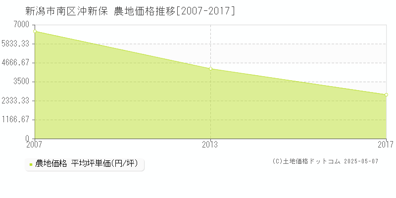 沖新保(新潟市南区)の農地価格推移グラフ(坪単価)[2007-2017年]