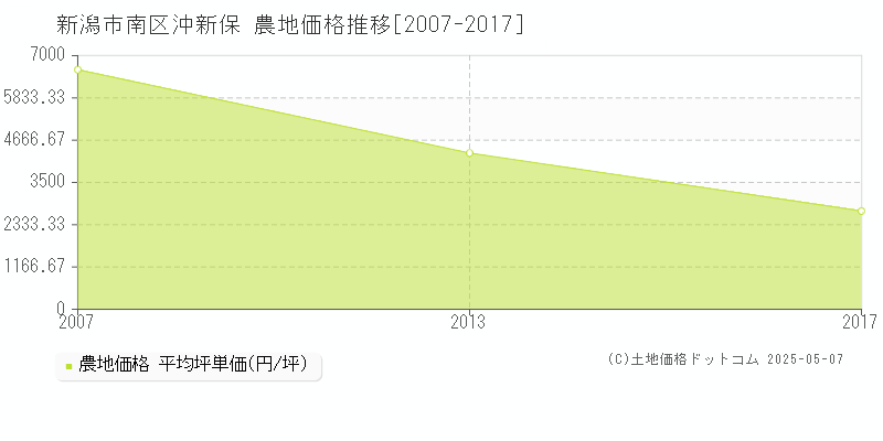 新潟市南区沖新保の農地価格推移グラフ 