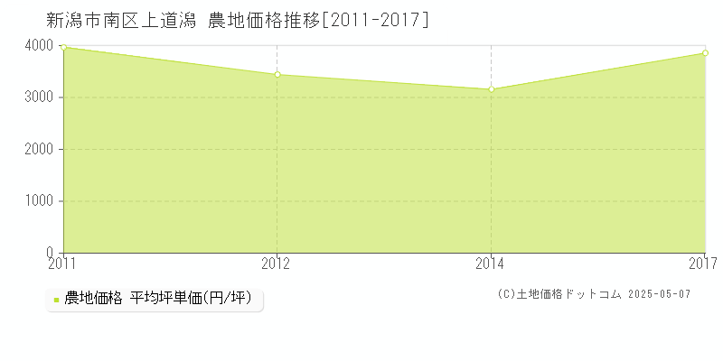 上道潟(新潟市南区)の農地価格推移グラフ(坪単価)[2011-2017年]