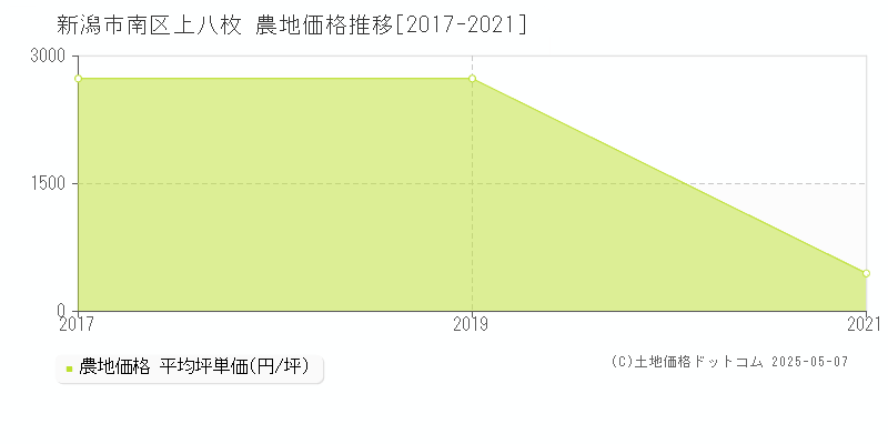 上八枚(新潟市南区)の農地価格推移グラフ(坪単価)[2017-2021年]