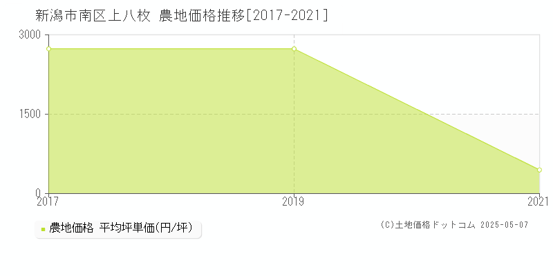 新潟市南区上八枚の農地価格推移グラフ 