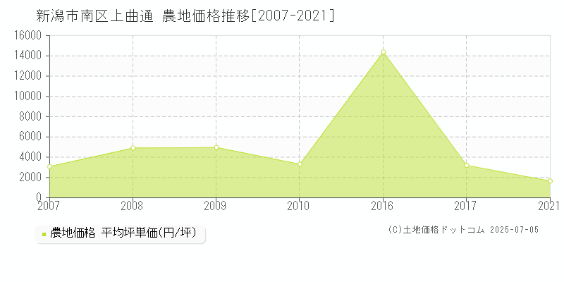 上曲通(新潟市南区)の農地価格推移グラフ(坪単価)[2007-2021年]
