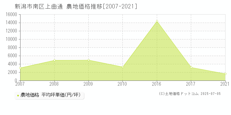 新潟市南区上曲通の農地価格推移グラフ 