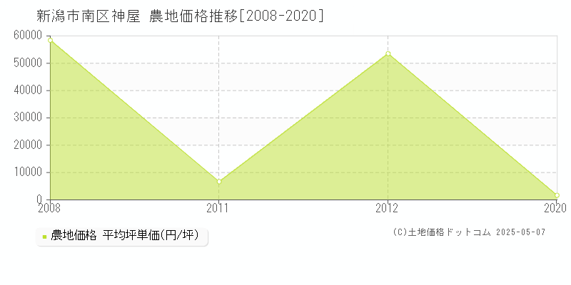 神屋(新潟市南区)の農地価格推移グラフ(坪単価)[2008-2020年]