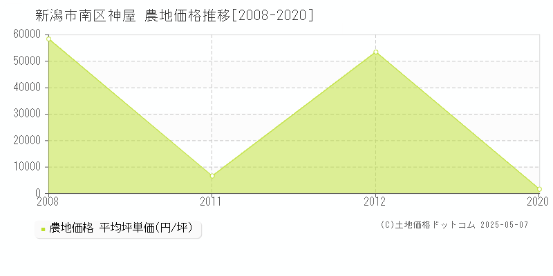 新潟市南区神屋の農地価格推移グラフ 