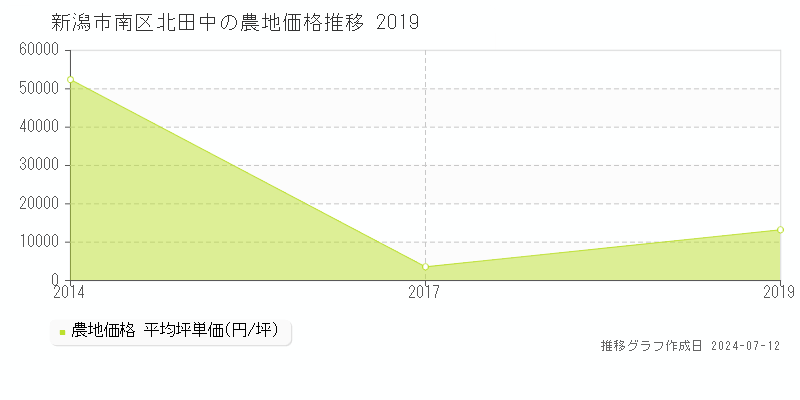 新潟市南区北田中の農地価格推移グラフ 