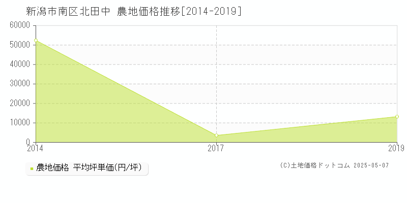 新潟市南区北田中の農地価格推移グラフ 