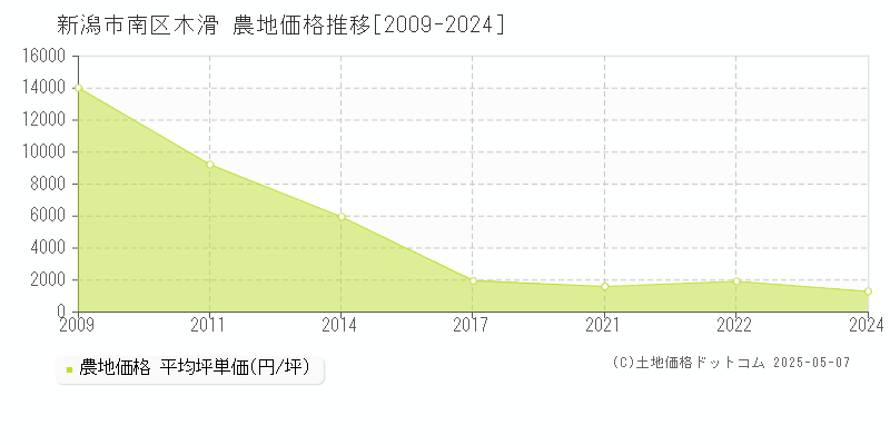 新潟市南区木滑の農地価格推移グラフ 