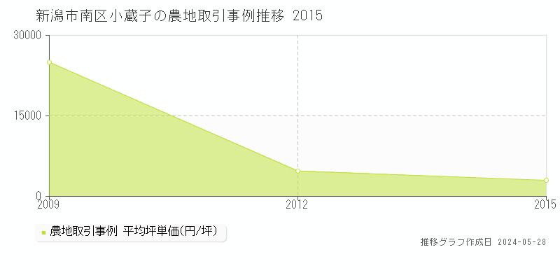新潟市南区小蔵子の農地価格推移グラフ 