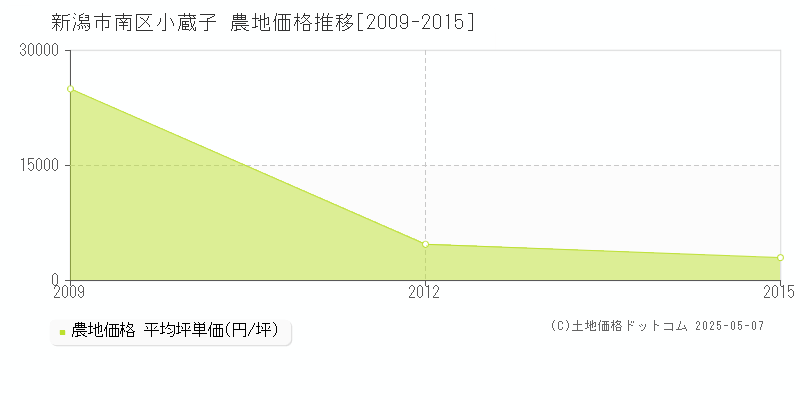 小蔵子(新潟市南区)の農地価格推移グラフ(坪単価)[2009-2015年]