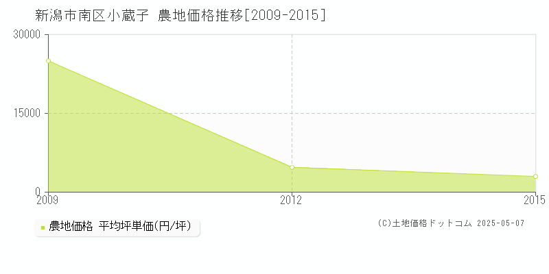 新潟市南区小蔵子の農地価格推移グラフ 