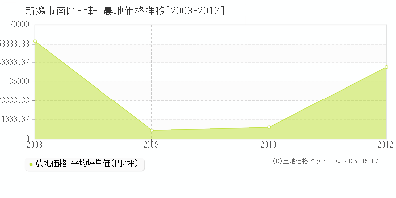 七軒(新潟市南区)の農地価格推移グラフ(坪単価)[2008-2012年]