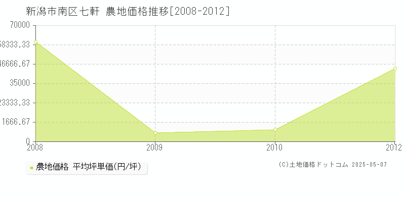 新潟市南区七軒の農地価格推移グラフ 