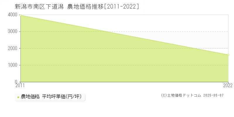 下道潟(新潟市南区)の農地価格推移グラフ(坪単価)[2011-2022年]