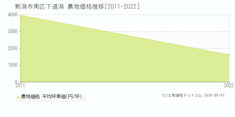 新潟市南区下道潟の農地価格推移グラフ 