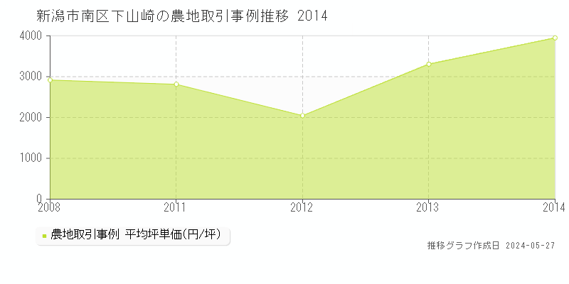 新潟市南区下山崎の農地価格推移グラフ 