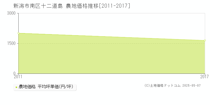 十二道島(新潟市南区)の農地価格推移グラフ(坪単価)[2011-2017年]