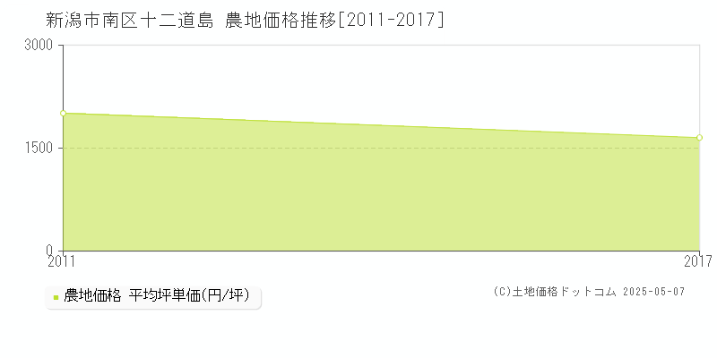 新潟市南区十二道島の農地価格推移グラフ 