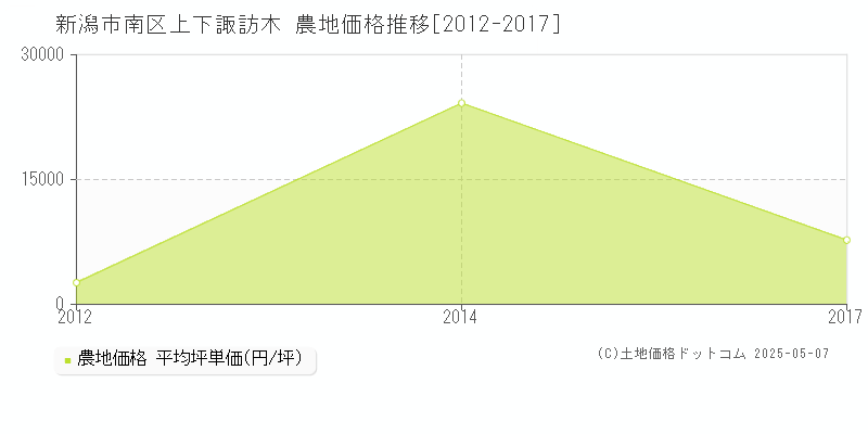 上下諏訪木(新潟市南区)の農地価格推移グラフ(坪単価)[2012-2017年]