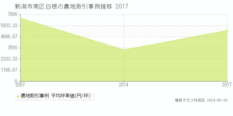 新潟市南区白根の農地価格推移グラフ 