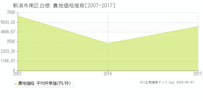 白根(新潟市南区)の農地価格推移グラフ(坪単価)[2007-2017年]