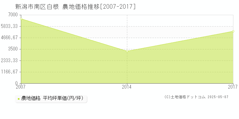 新潟市南区白根の農地価格推移グラフ 