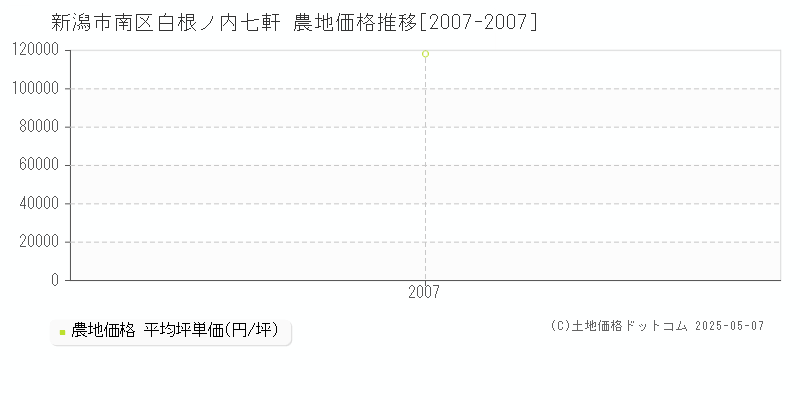 白根ノ内七軒(新潟市南区)の農地価格推移グラフ(坪単価)[2007-2007年]