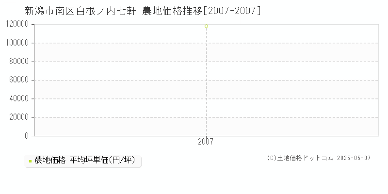 新潟市南区白根ノ内七軒の農地価格推移グラフ 