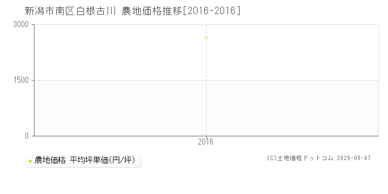 新潟市南区白根古川の農地価格推移グラフ 