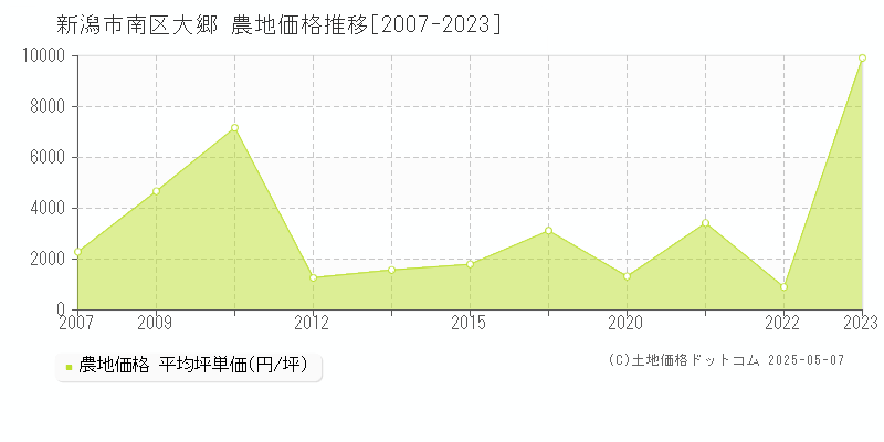 大郷(新潟市南区)の農地価格推移グラフ(坪単価)[2007-2023年]